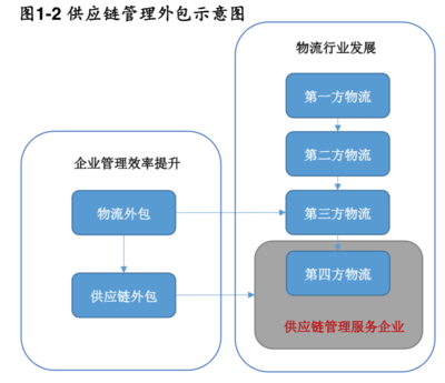 供應鏈管理服務行業分析